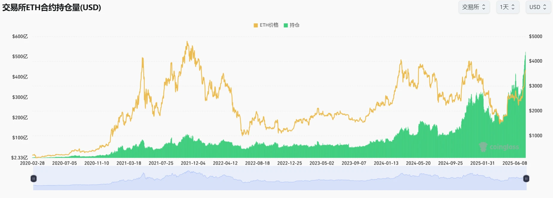 以太坊未平仓合约量突破524亿美元，创历史新高
