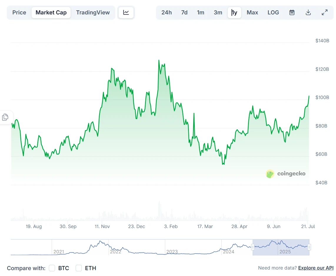 SOL市值突破1000亿美元，创近五个月新高