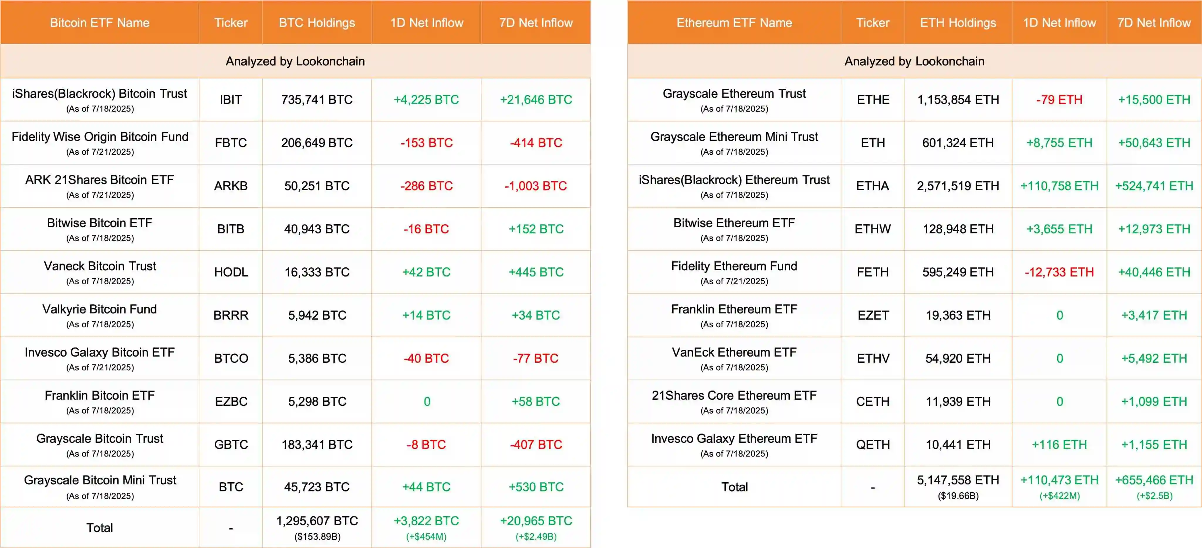 7月21日美国10只比特币ETF净流入3822枚BTC，9只以太坊ETF净流入110473枚ETH