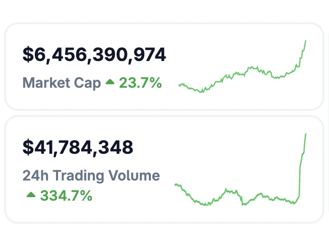 NFT市场总市值突破64.6美元亿，24小时交易量激增334.7%