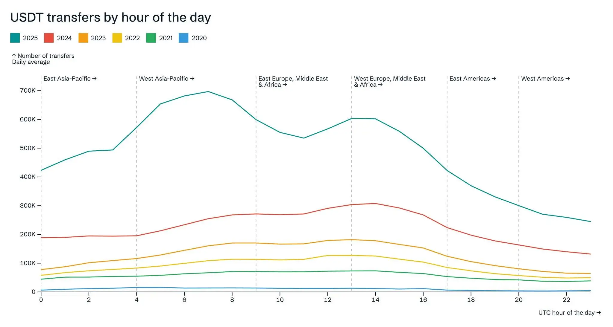 Tether CEO：2025上半年USDT链上转账次数同比激增120%