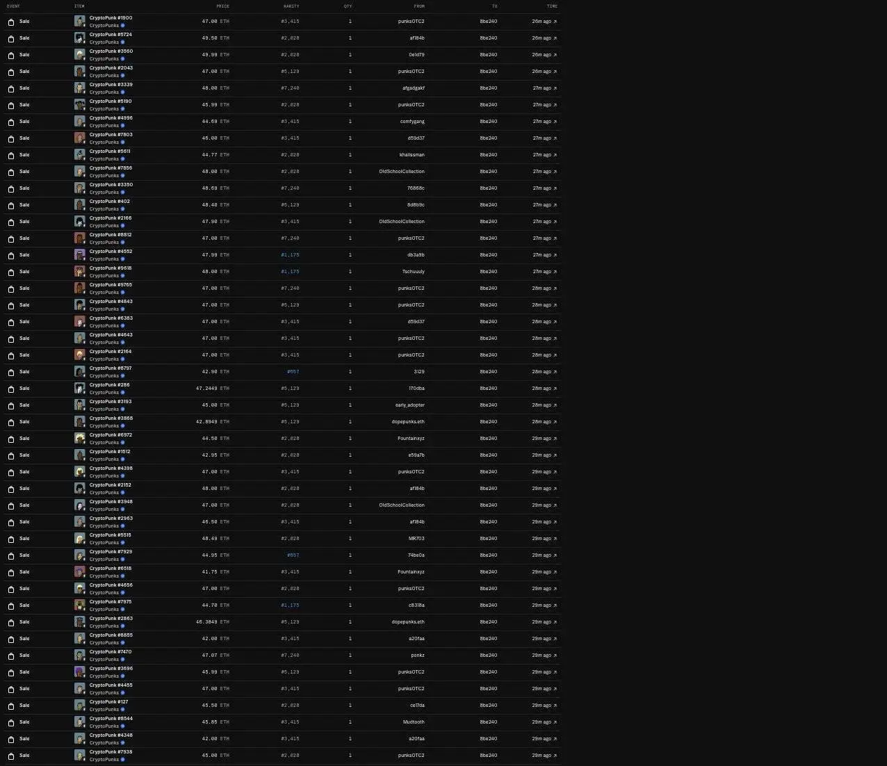 某地址单笔购入45枚CryptoPunks NFT