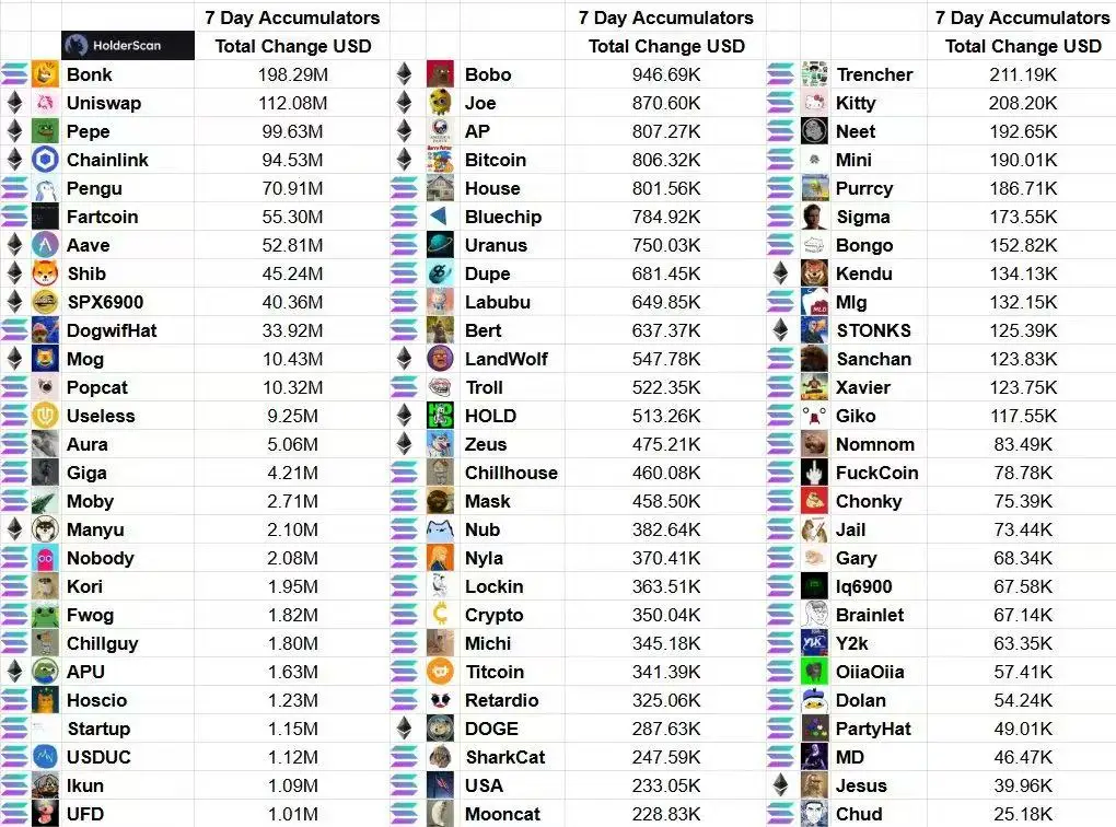 Bonk单周资金流入达1.98亿美元，meme币种集体走强