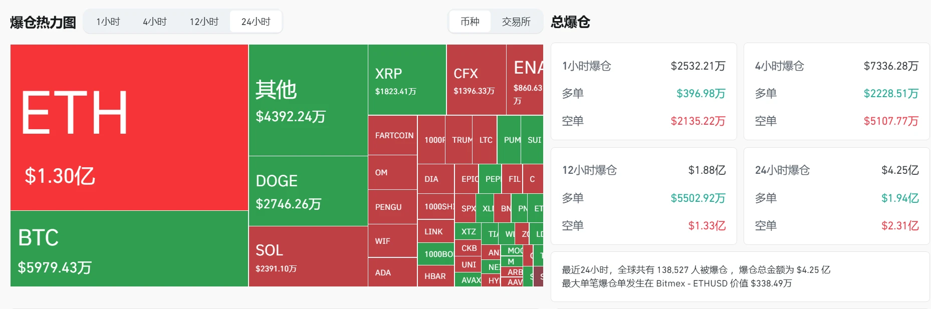 加密货币市场24小时爆仓4.25亿美元，ETH空头头寸占比超五成