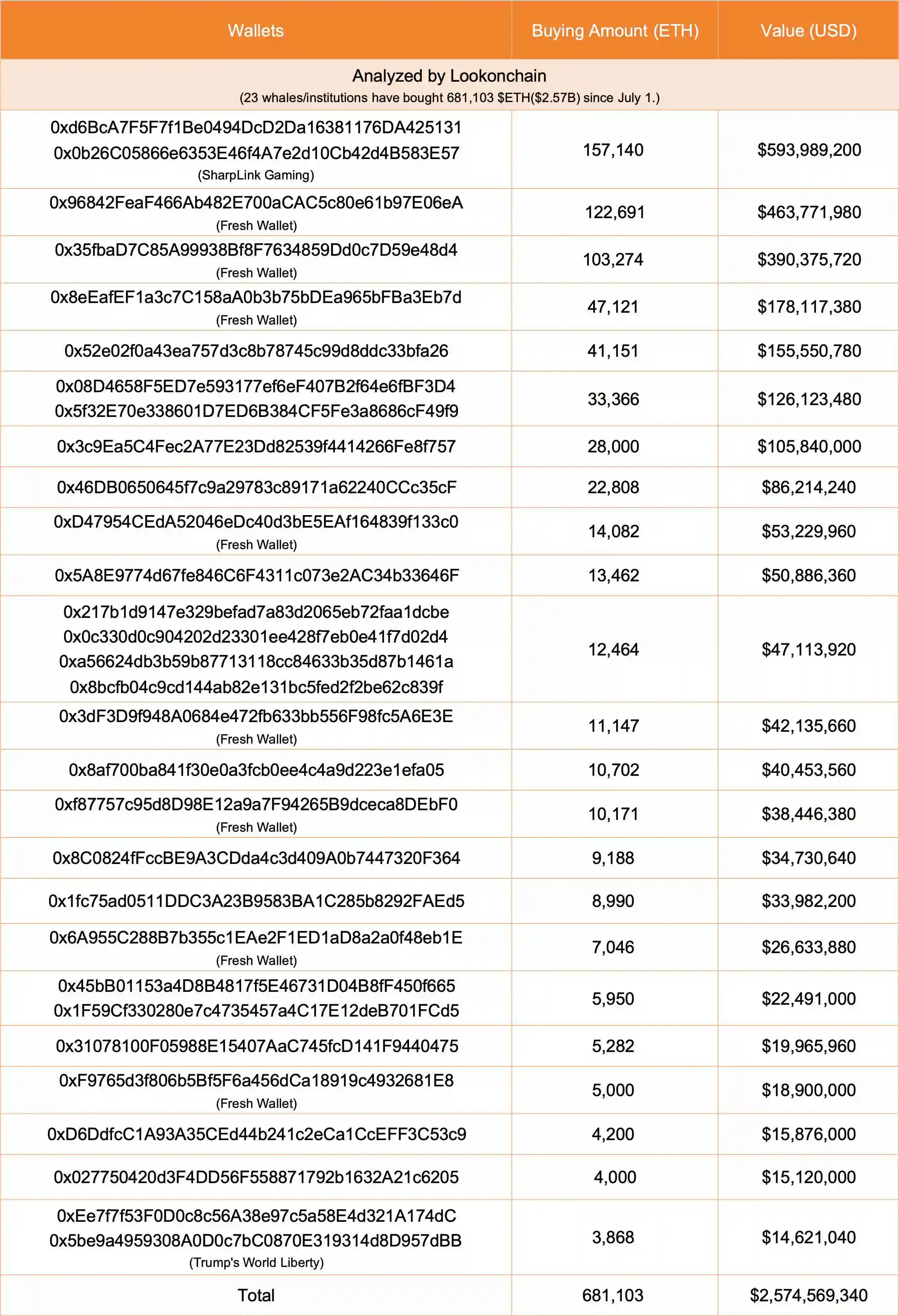 23个鲸鱼及机构7月1日以来累计增持68.11万枚ETH