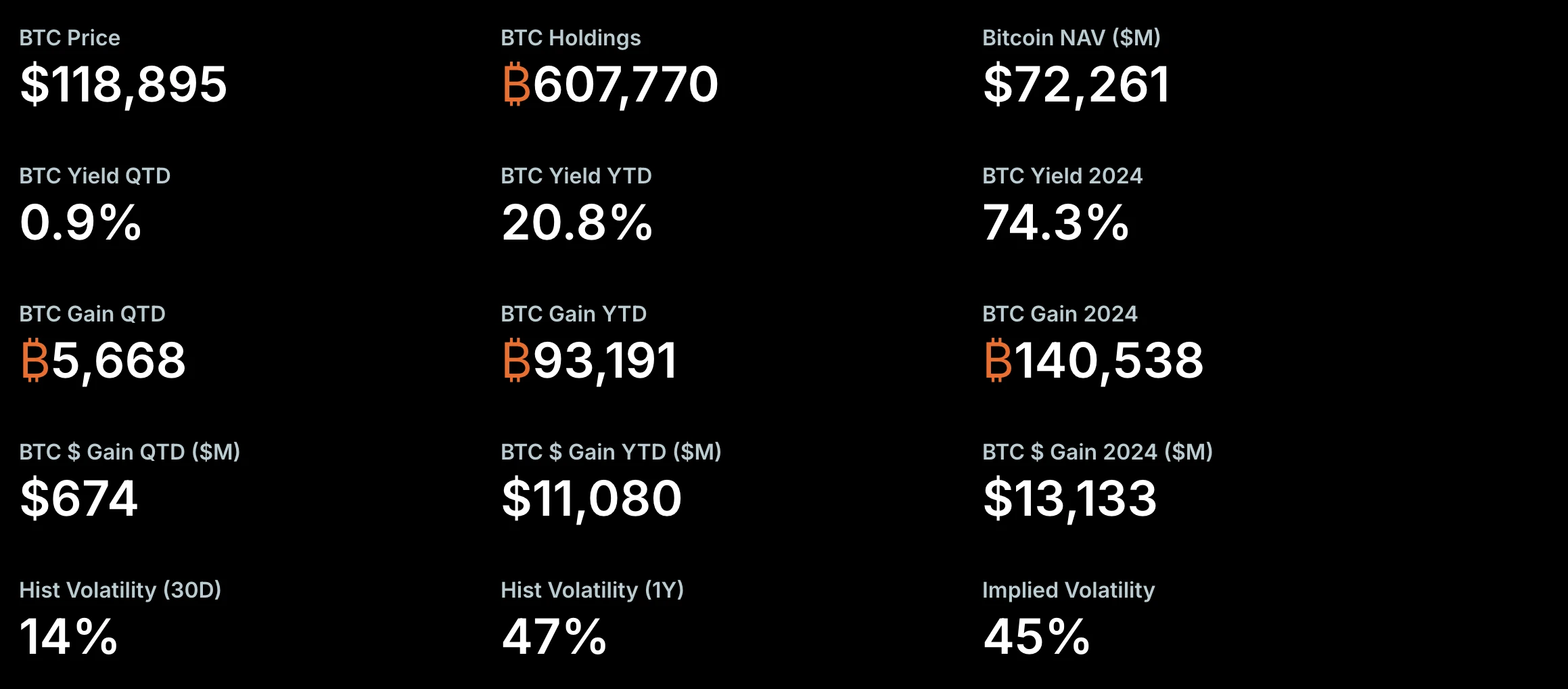Strategy（原MicroStrategy）确认7月21日至27日未增持比特币