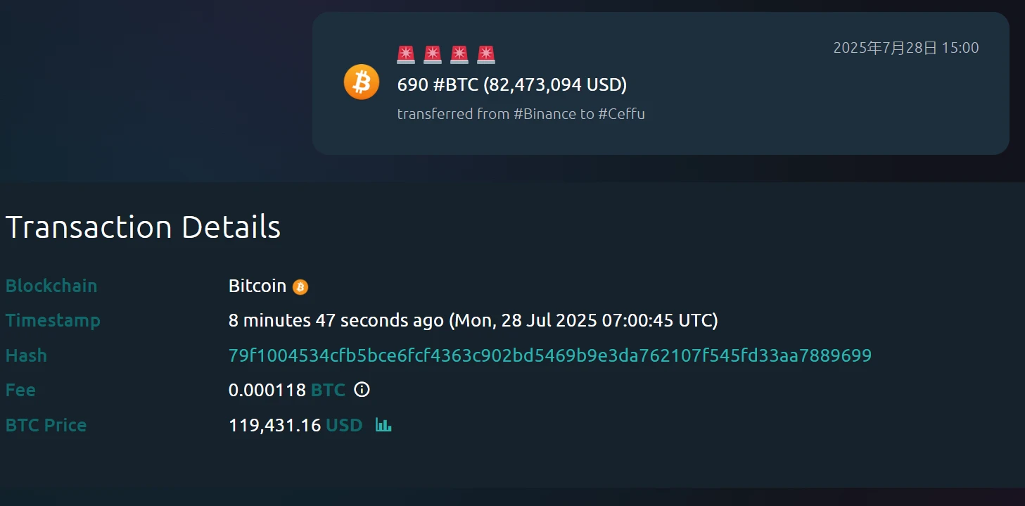 690枚BTC巨量转移 币安至Ceffu链上追踪