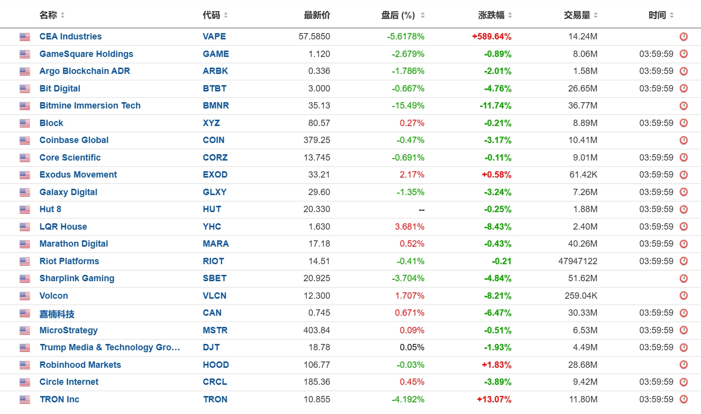 美股加密概念股多数收跌，TRON和VAPE逆势飙升