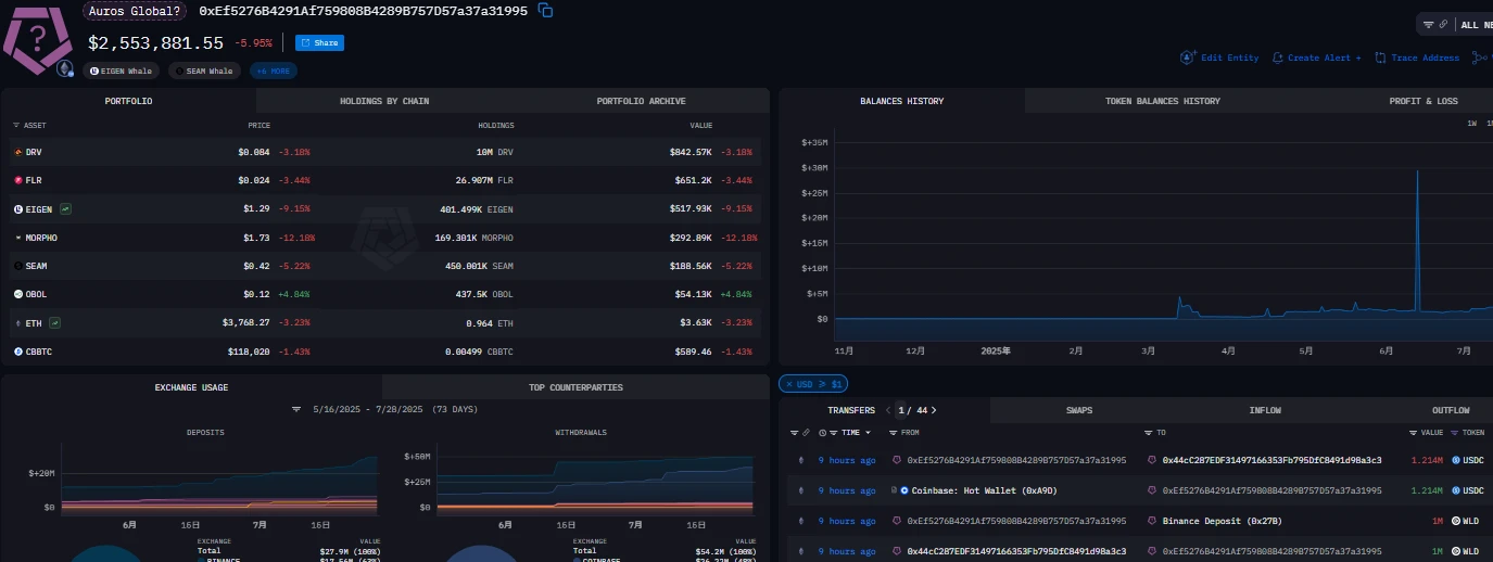 Auros Global关联地址向币安转移100万枚WLD代币