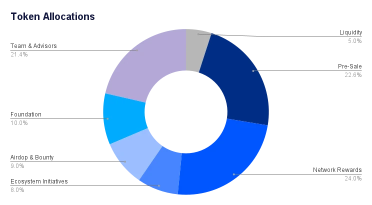 Spheron公布SPON代币分配方案：网络奖励占比24%