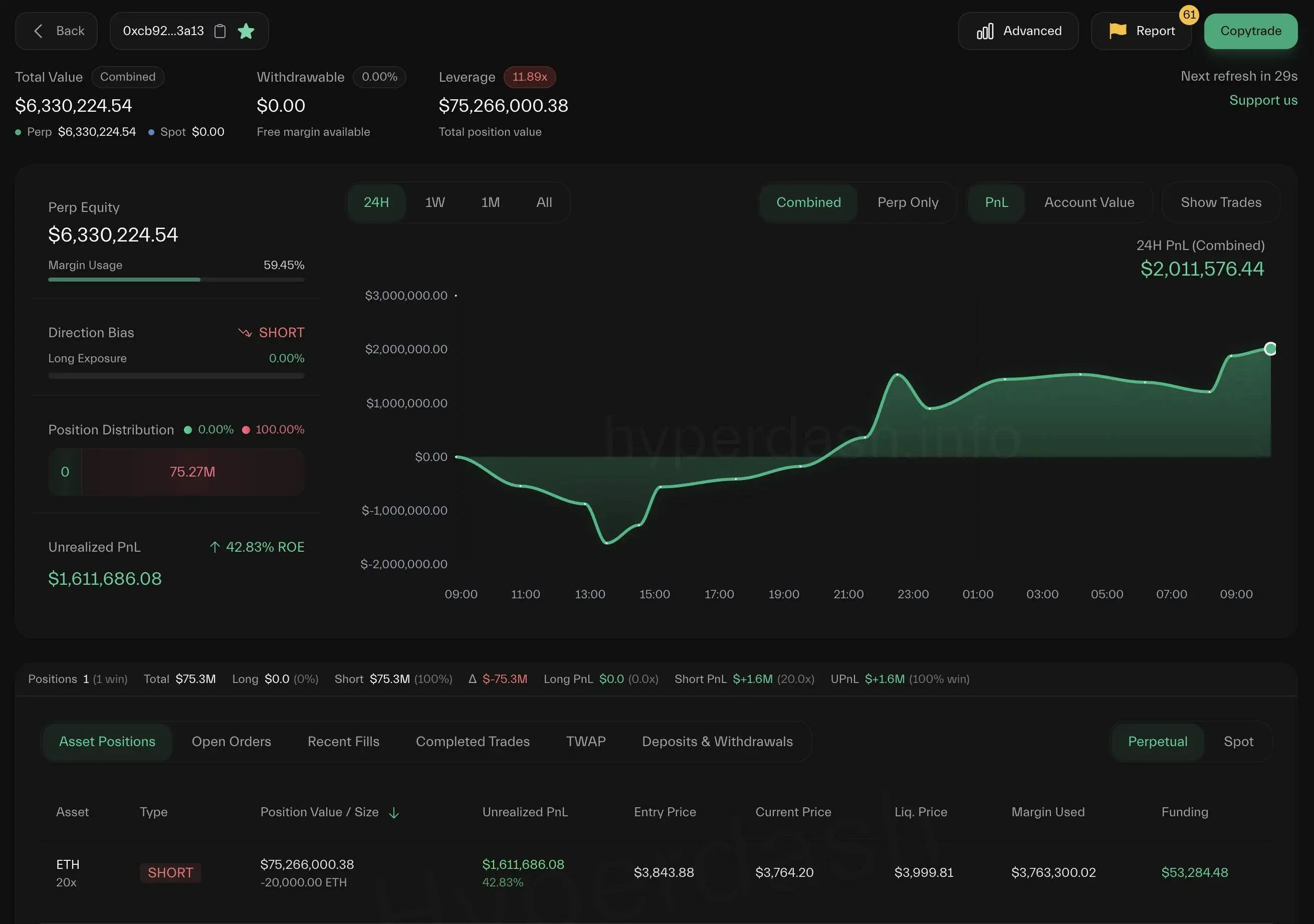 ETH鲸鱼空头头寸浮盈161万美元