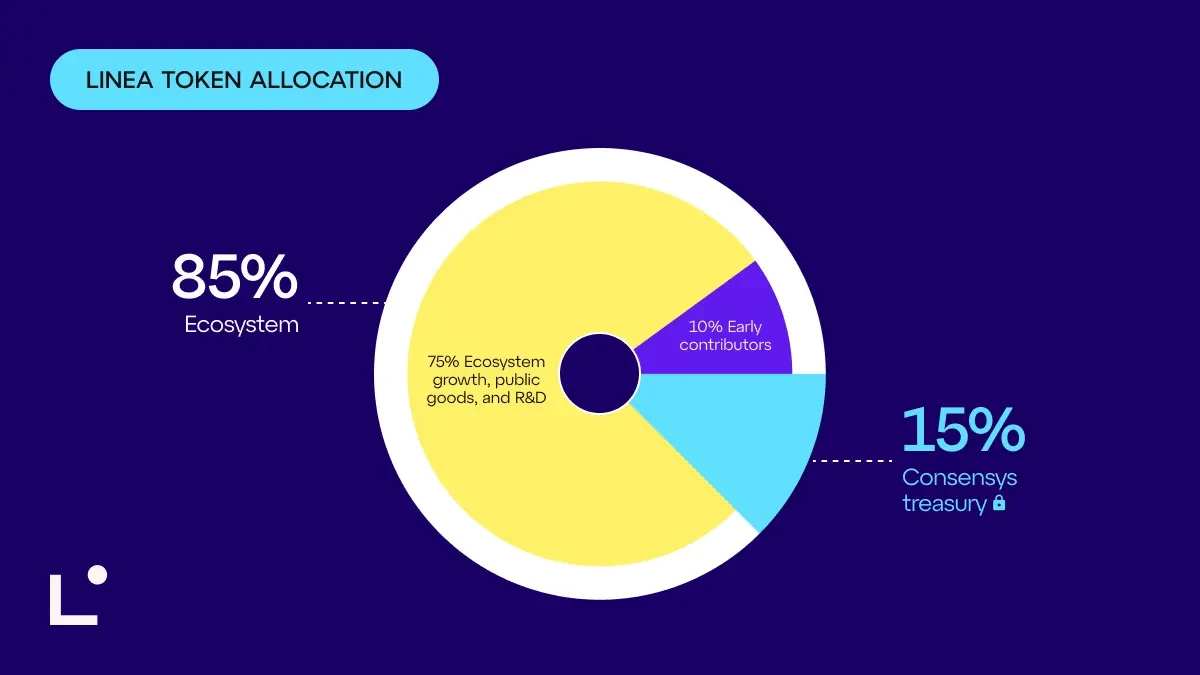 以太坊二层网络Linea公布代币经济学详情