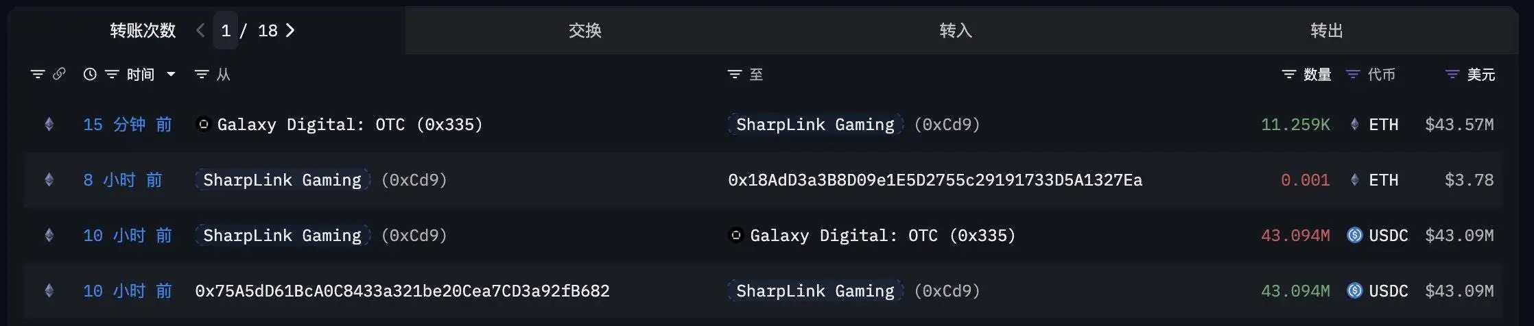 美股上市公司SharpLink Gaming增持11,259枚ETH，累计持仓市值达17.4亿美元