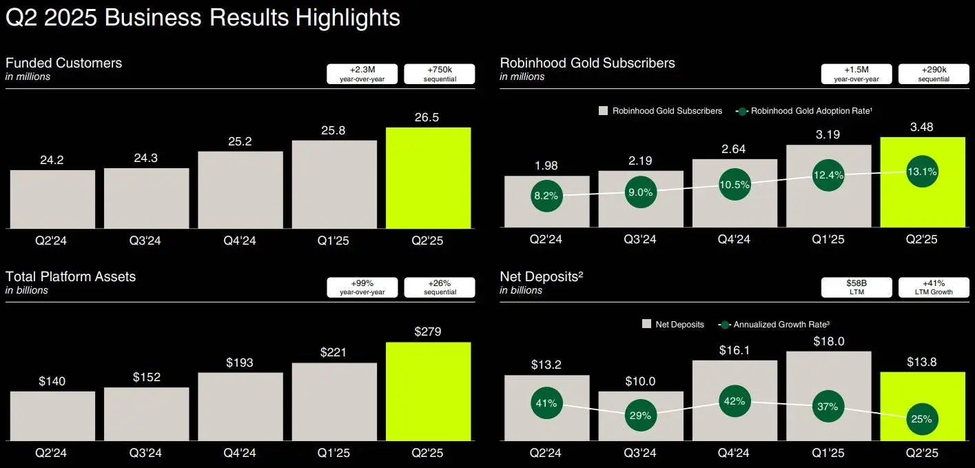 Robinhood 2025年Q2财报多项业务创新高