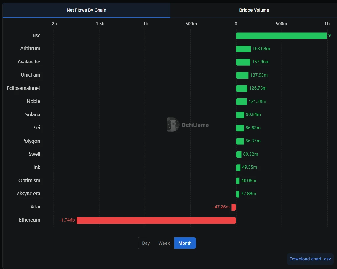 BSC跨链桥净流入资金居公链首位，DefiLlama数据显示达9亿美元