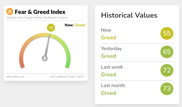 加密货币恐慌与贪婪指数降至55 市场仍处贪婪状态