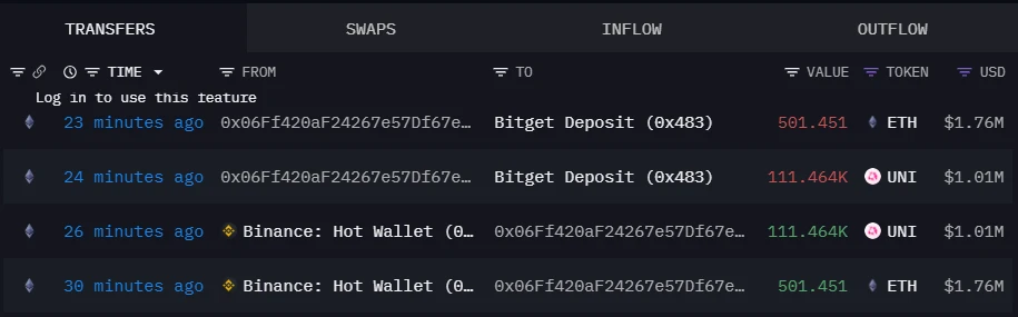 某鲸鱼从币安提取ETH和UNI后转入Bitget