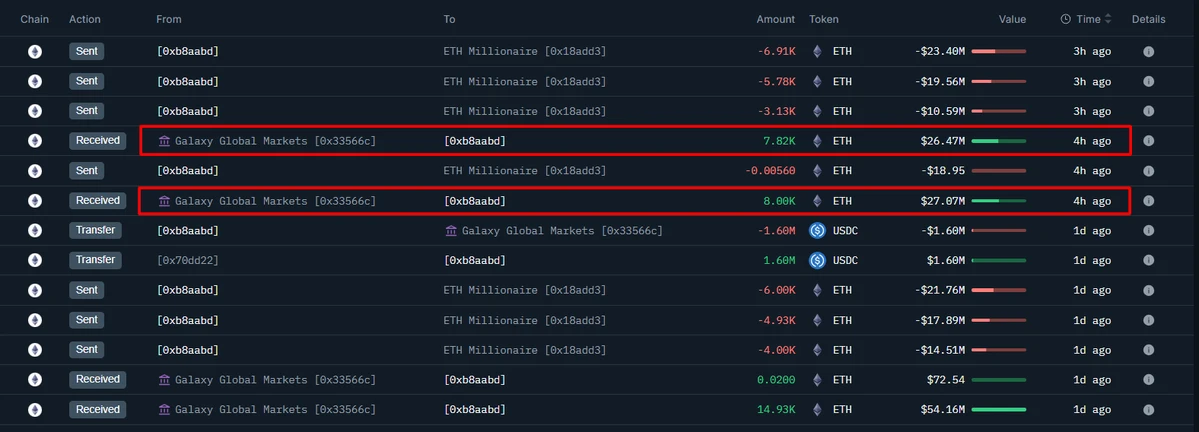 Sharplink Gaming再度增持15,822枚ETH，战略储备达480,204枚