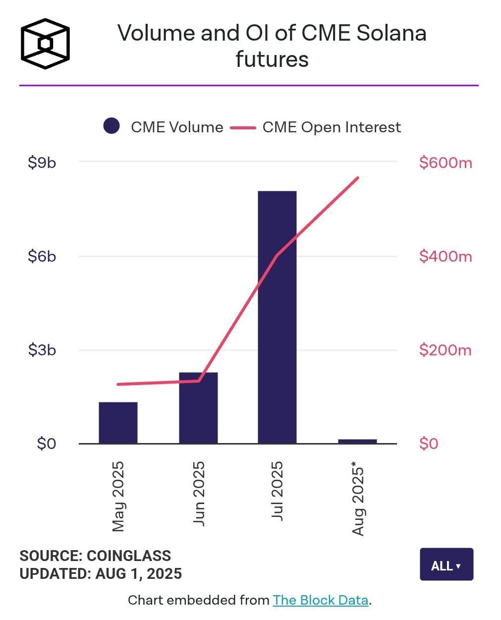 Solana CME期货7月交易量达81亿美元创纪录