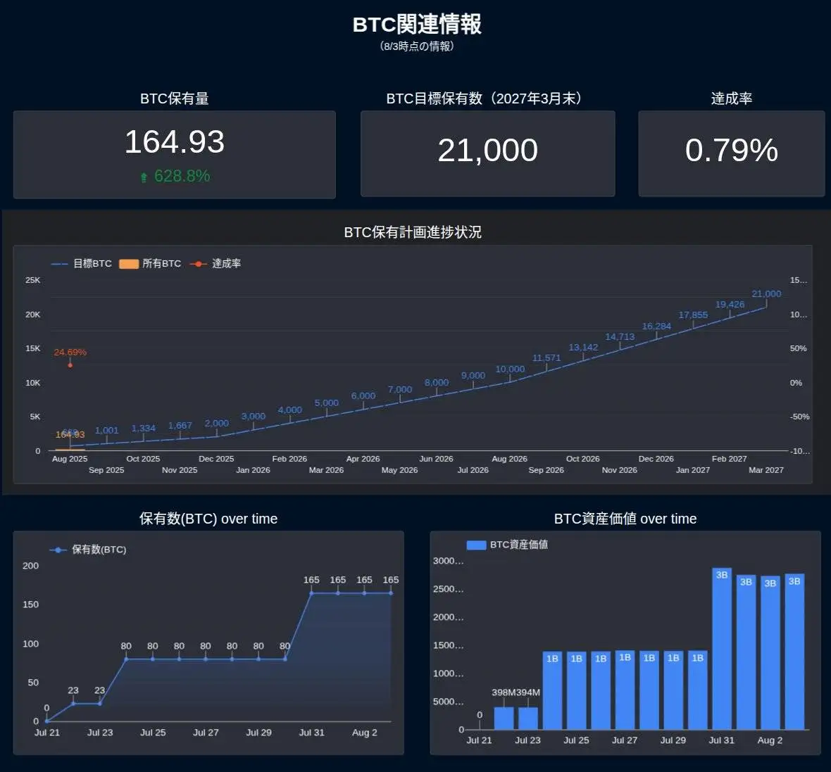 日本美甲沙龙公司Convano Inc计划将BTC持仓提升至21,000枚