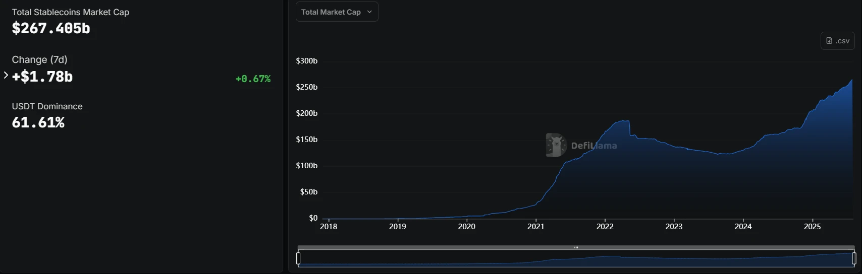 DeFiLlama数据：截至8月4日加密市场稳定币总市值达2674.05亿美元 USDT占比61.61%