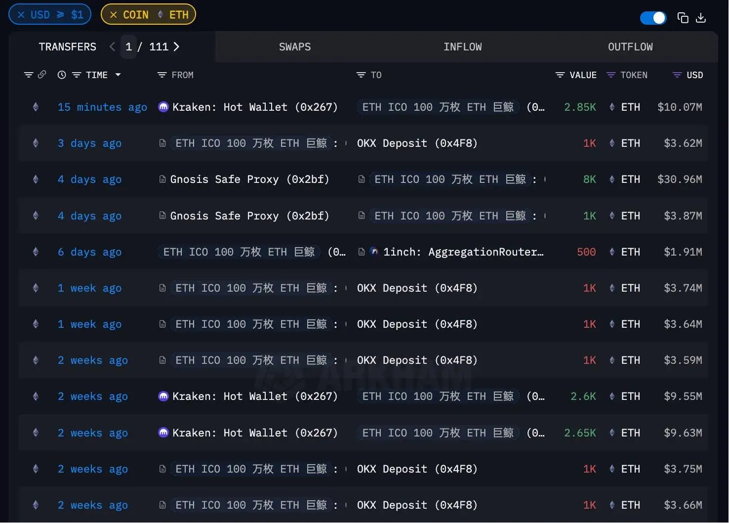 ETH ICO巨鲸结束一年抛售期 三周提走4700万美元ETH