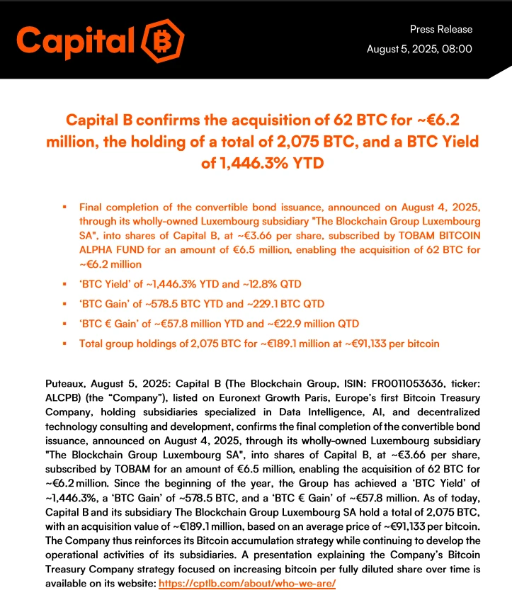 欧洲上市公司Capital B增持62枚BTC，总持有量达2,075枚