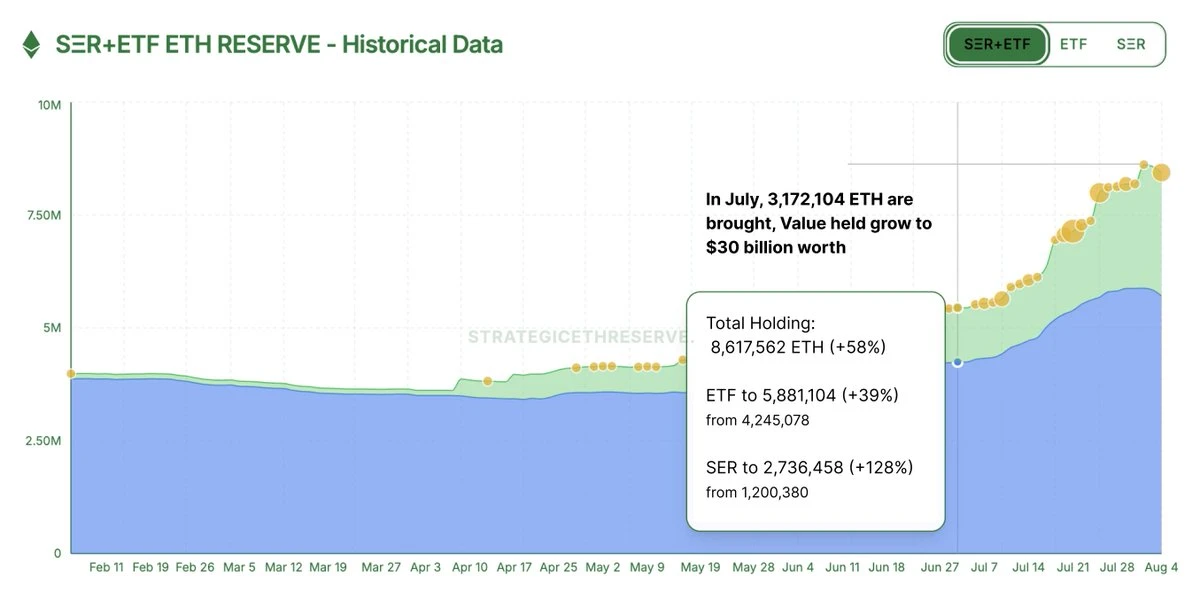 8月5日监测数据显示7月以太坊需求量达300万枚
