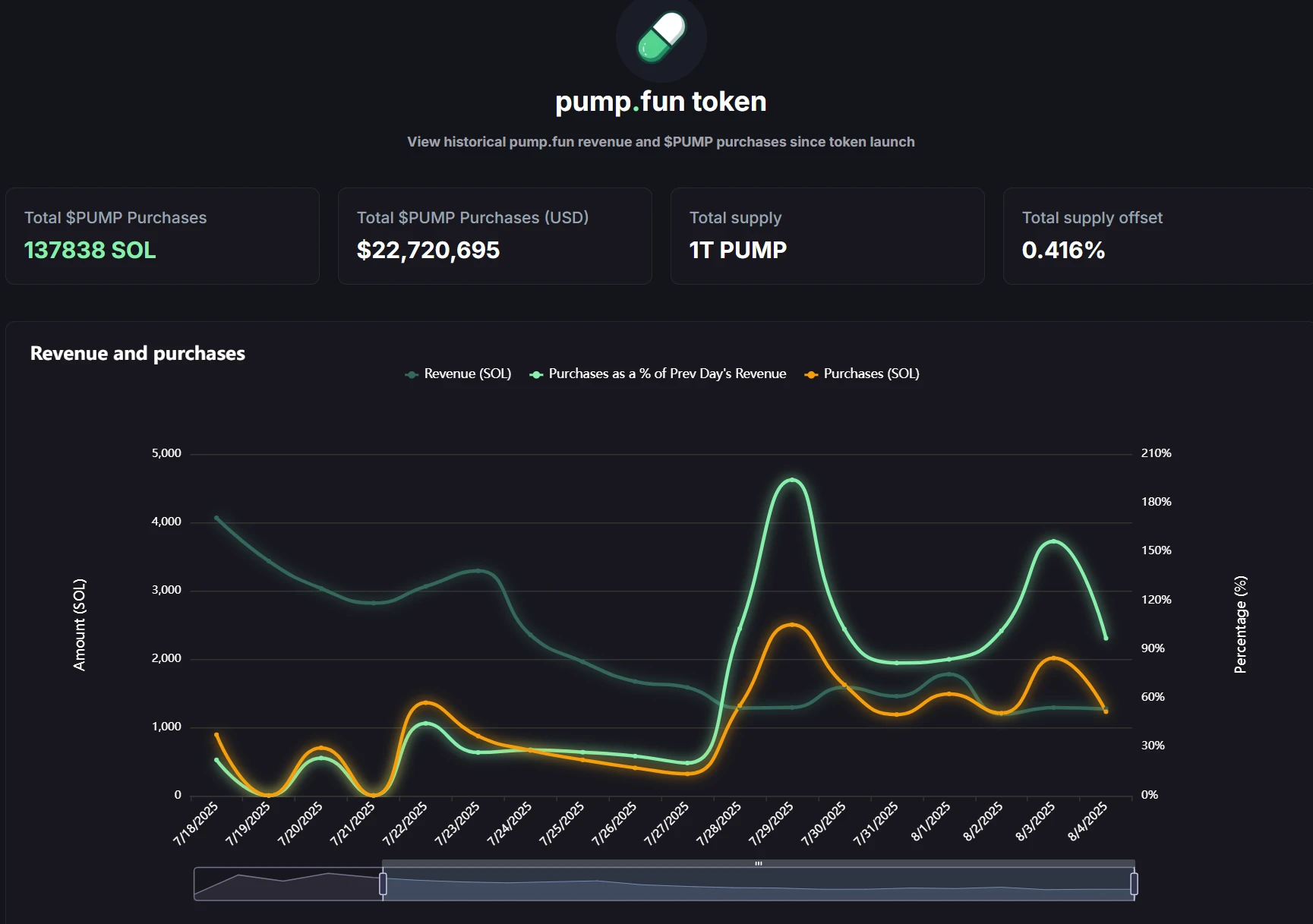Pump.fun推出实时收入看板，六日购入8,740 SOL代币