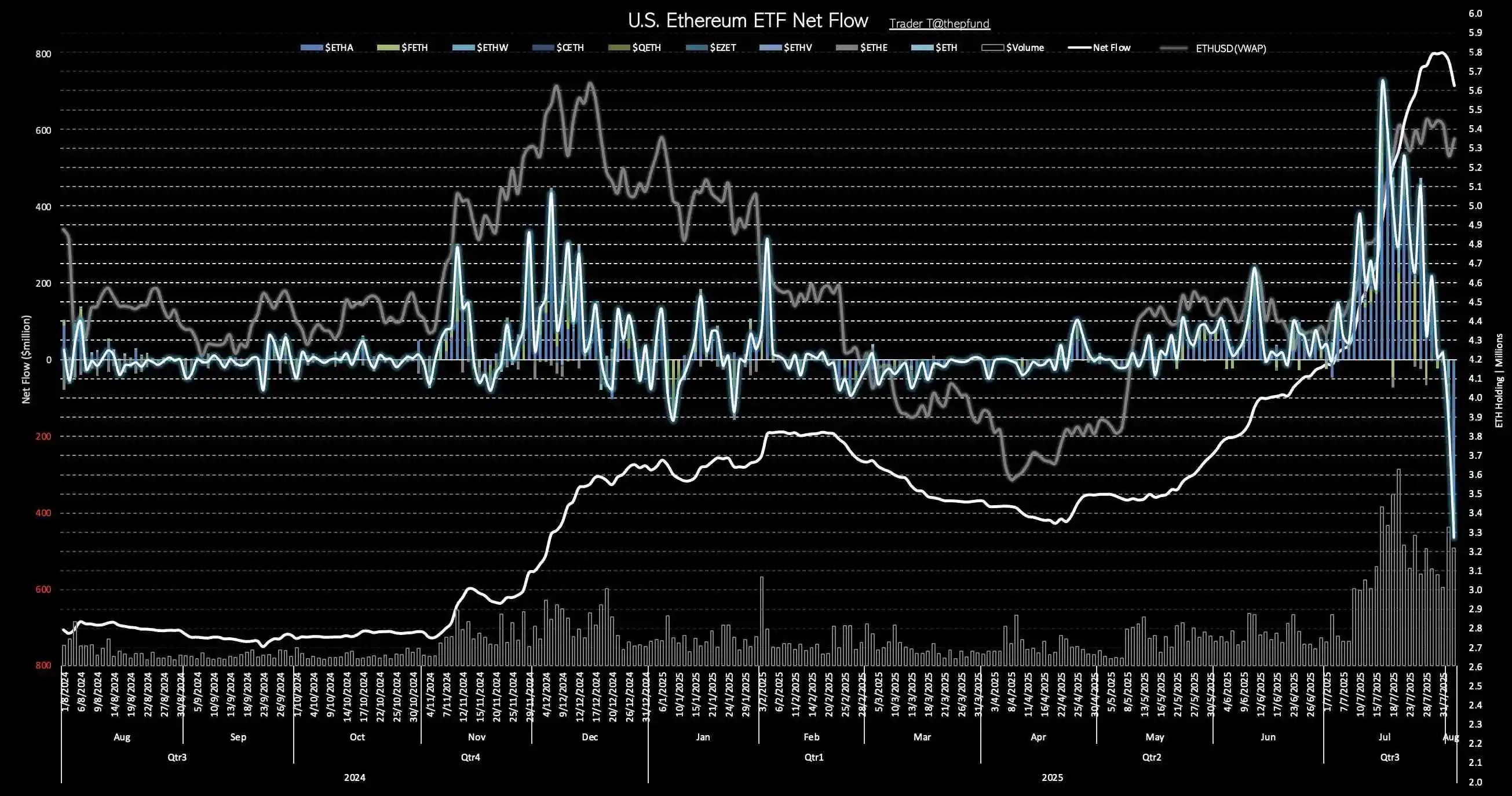 美国以太坊现货ETF创单日最高净流出纪录