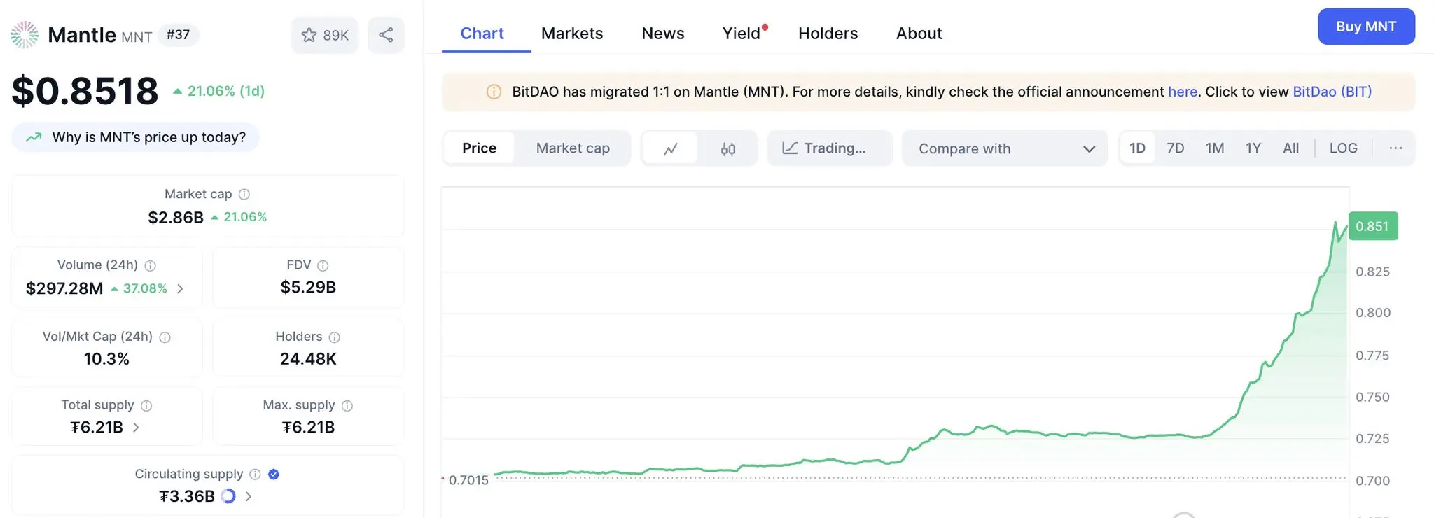 Mantle（MNT）24小时涨幅达21.06% 列加密货币涨幅榜第二