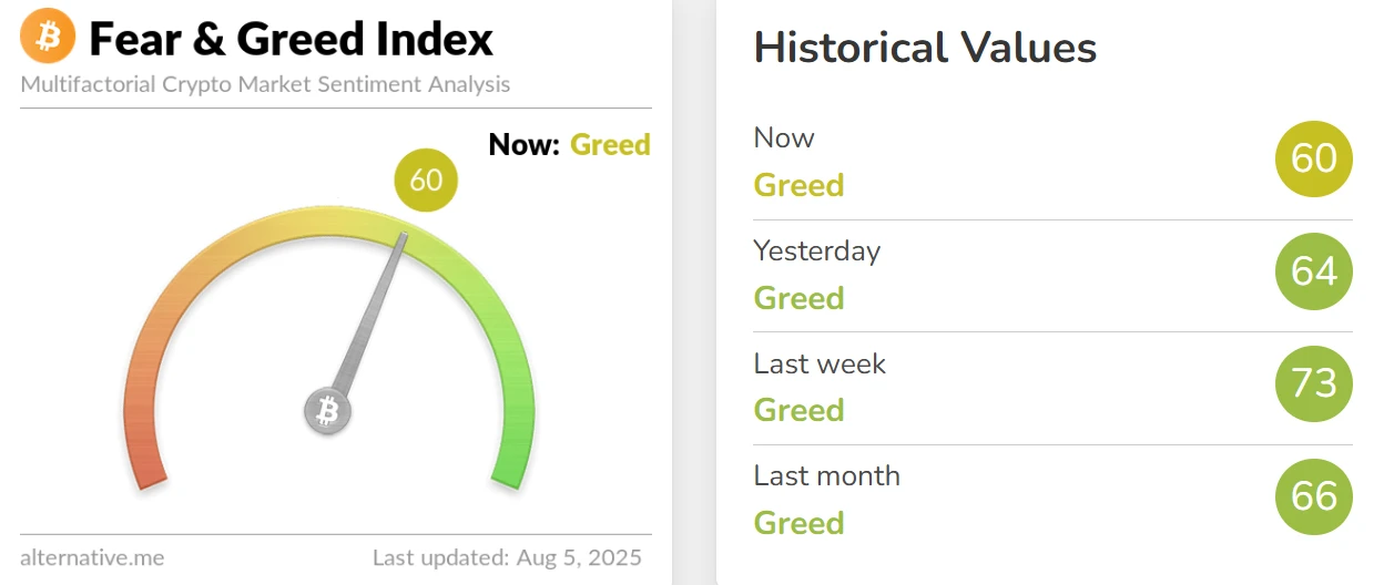 加密货币恐惧与贪婪指数降至60，市场仍处贪婪状态