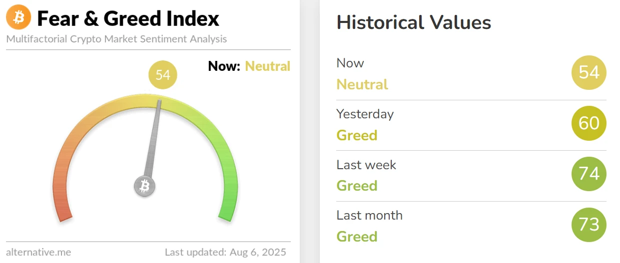 加密货币恐慌与贪婪指数降至54 市场情绪转为中性