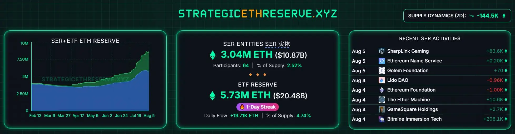 以太坊储备策略机构持仓量突破304万枚，Bitmine居首