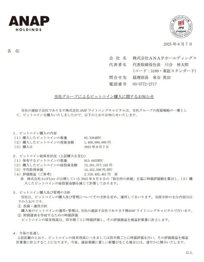 日本时尚品牌ANAP Holdings增持82.338枚BTC，比特币持仓达913.45枚