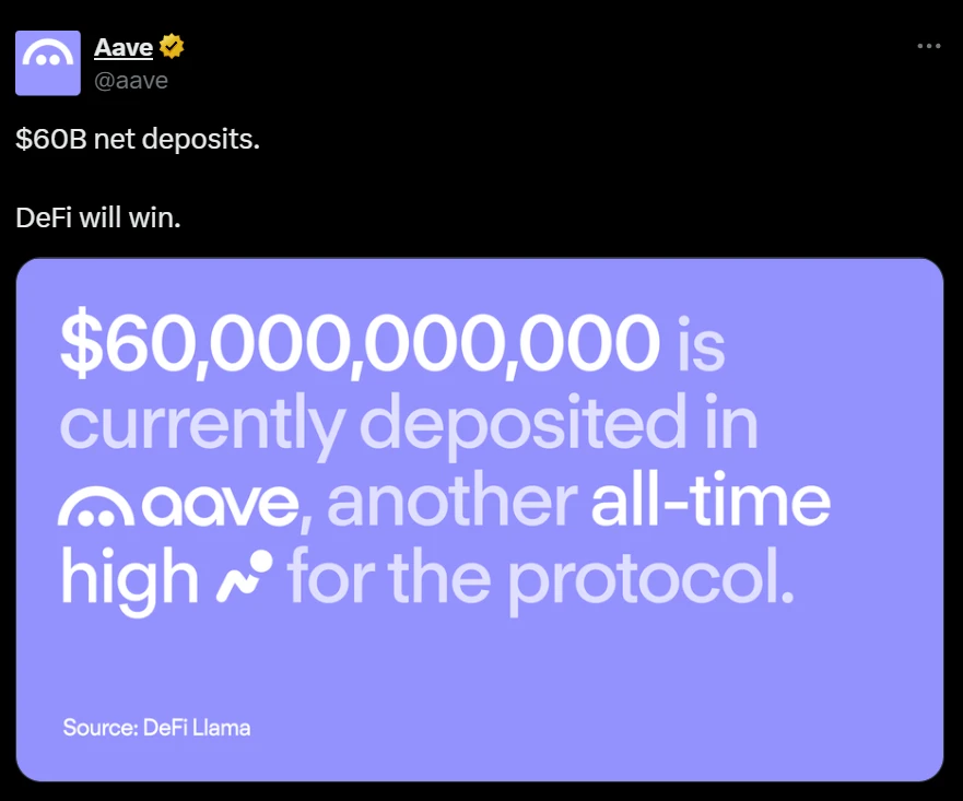 Aave总存款规模突破600亿美元创历史新高