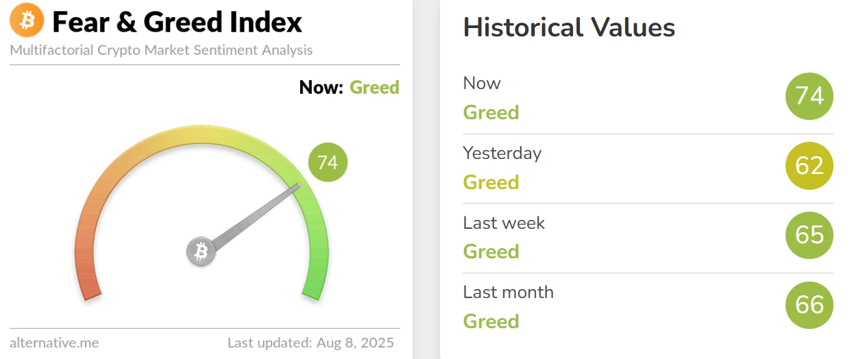 加密货币恐慌与贪婪指数升至74，市场进入贪婪状态