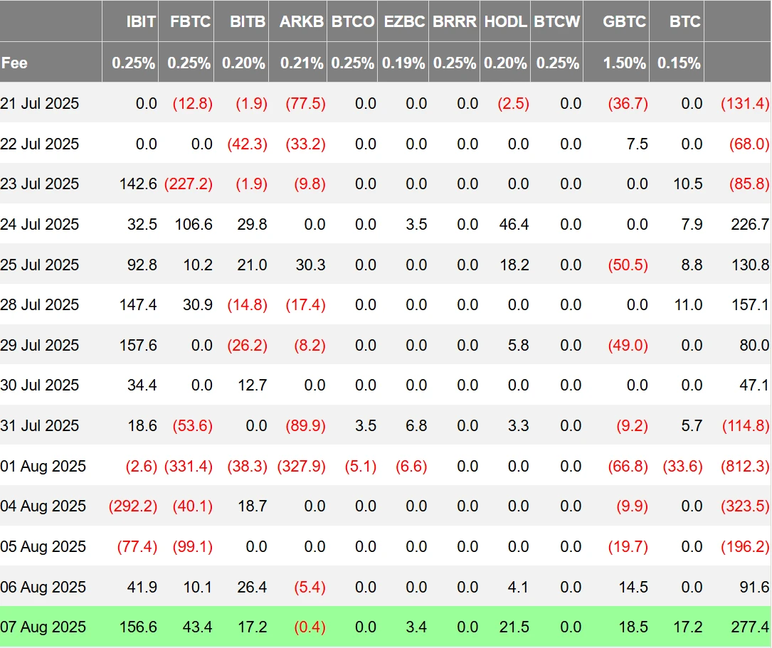 美国8月6日以太坊及比特币现货ETF净流入超5亿美元
