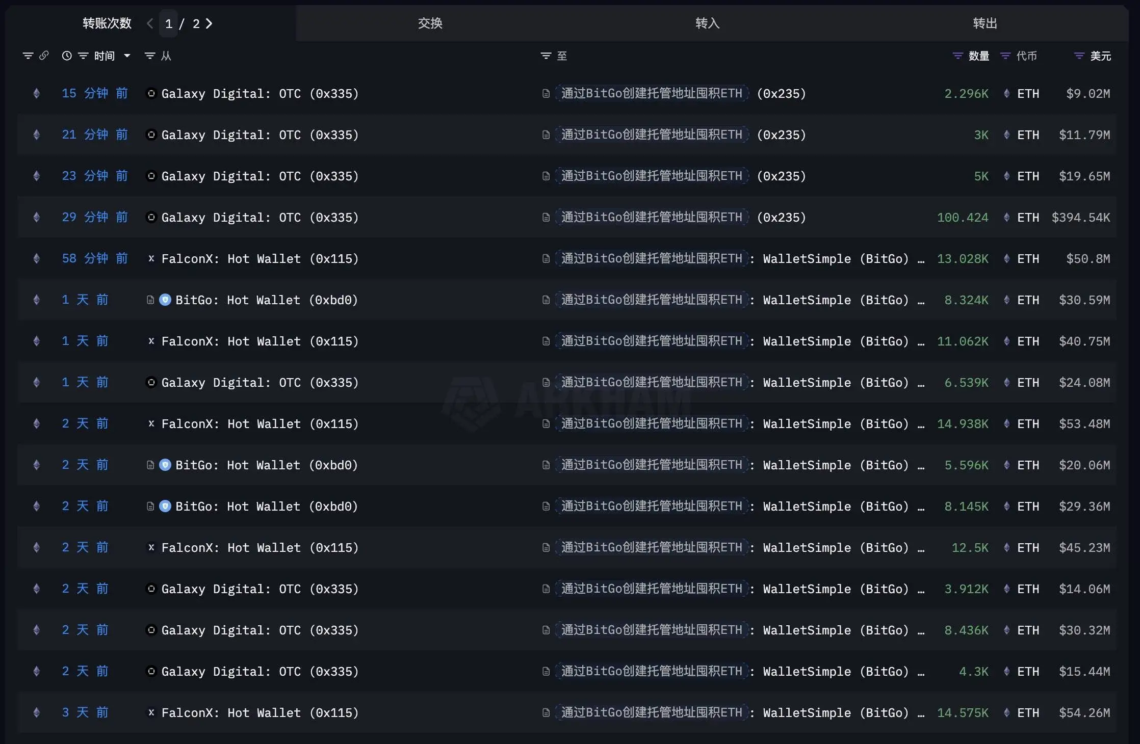 某实体4天囤积17.1万枚ETH，机构渠道采购超6.7亿美元