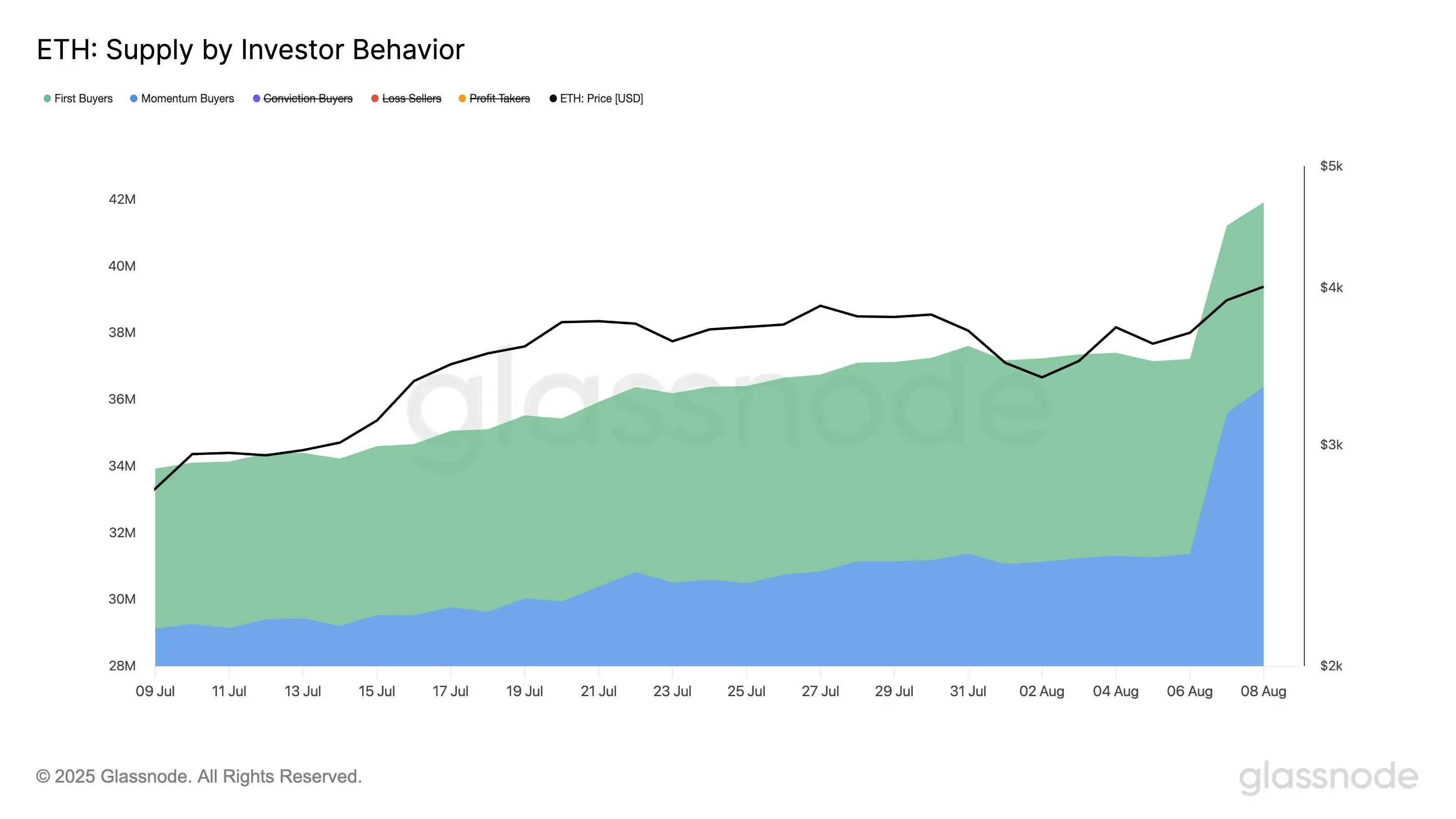 Glassnode：以太坊市场结构变化显著 首次买家与动量交易者激增