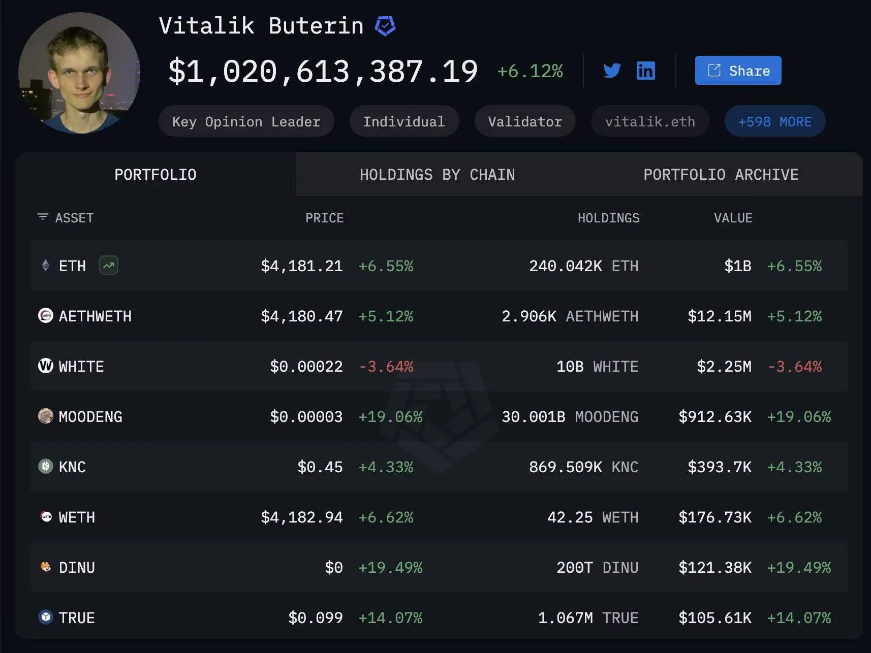 Vitalik Buterin链上资产达10.2亿美元，持仓以ETH和AETHWETH为主