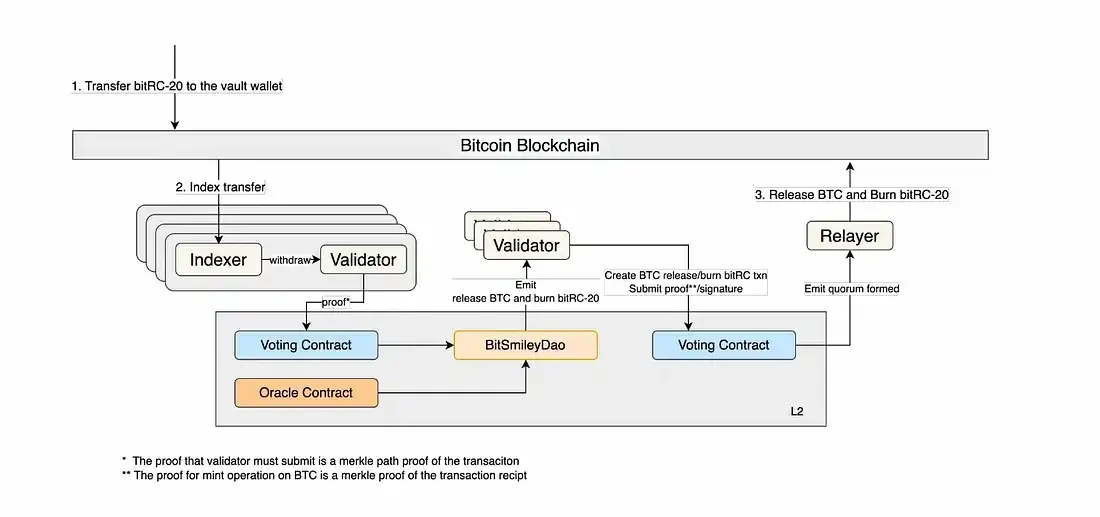 BitSmiley：比特币生态稳定币与借贷基础设施的突破者