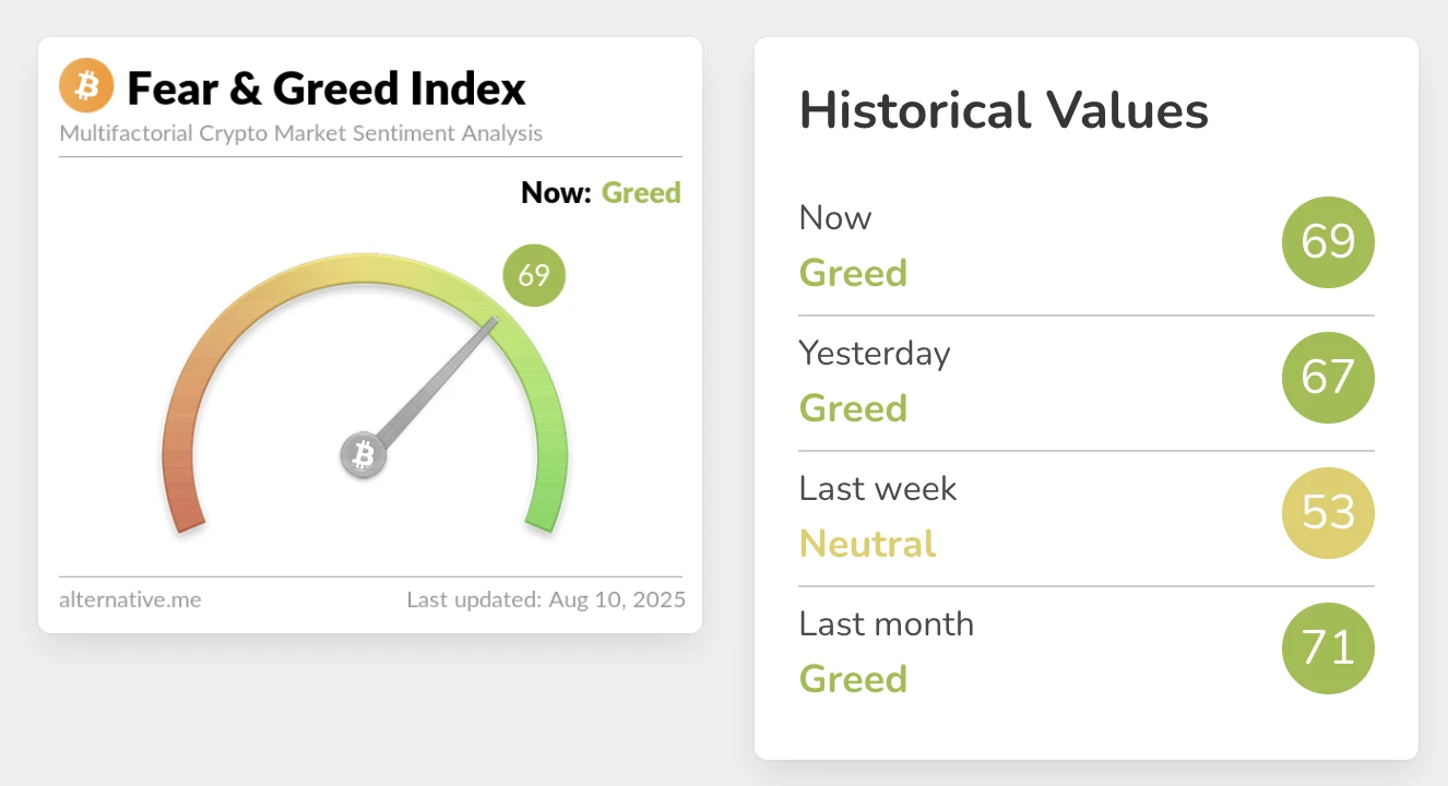 Alternative.me数据显示加密货币恐慌与贪婪指数升至69