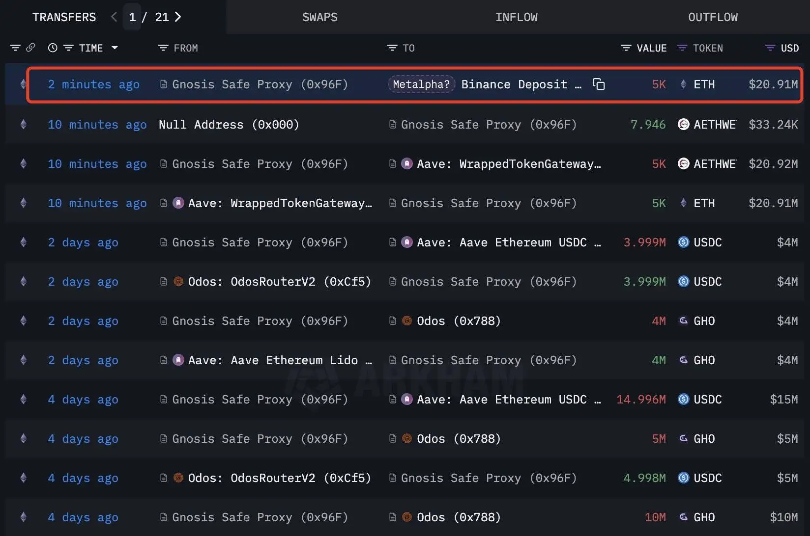 Metalpha关联钱包向币安转入5,000枚ETH，价值约2,091万美元