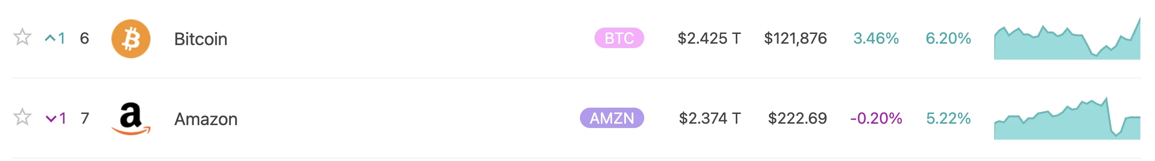 比特币市值首超亚马逊，全球资产排名升至第六