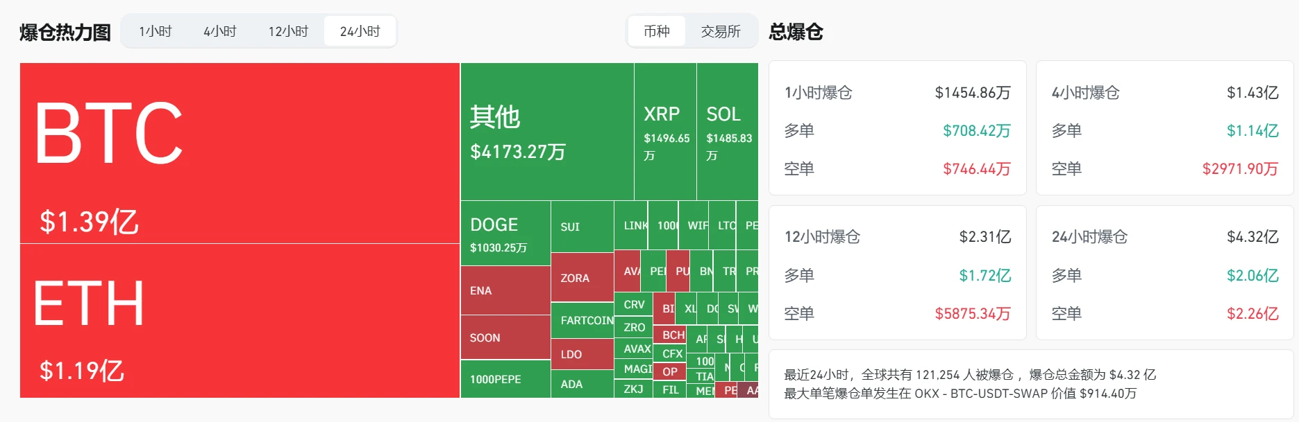 8月11日加密货币市场爆仓超4.3亿美元，BTC、ETH成重灾区