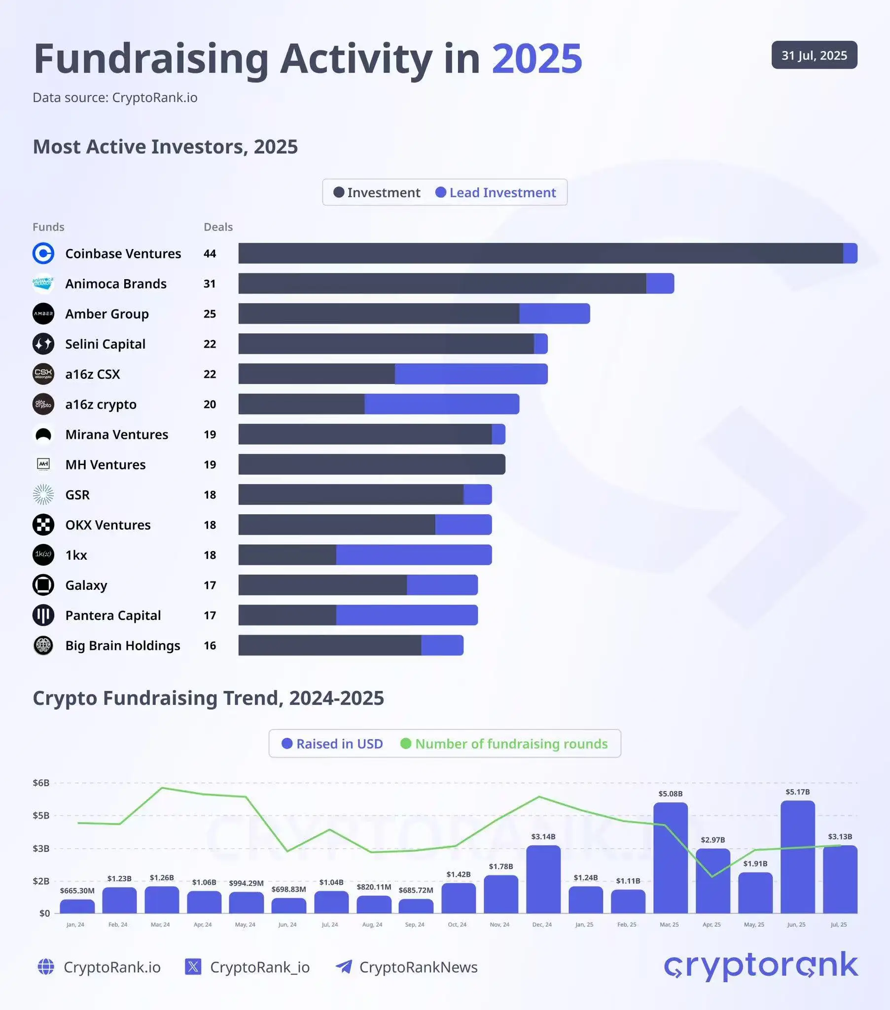 加密行业融资总额创新高，Coinbase Ventures领跑投资机构