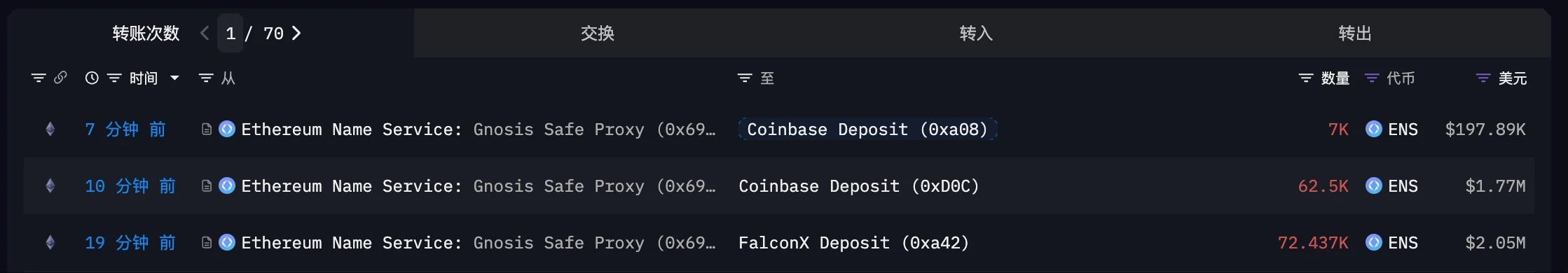 ENS多签钱包大额转出402万美元，资金流向FalconX与Coinbase
