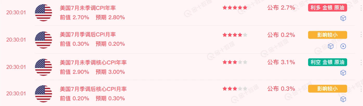 美国7月CPI数据低于预期，通胀压力缓解