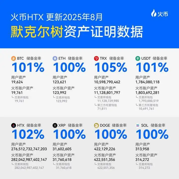 火币HTX连续34个月披露链上储备证明 BTC等八大资产储备率均达100%